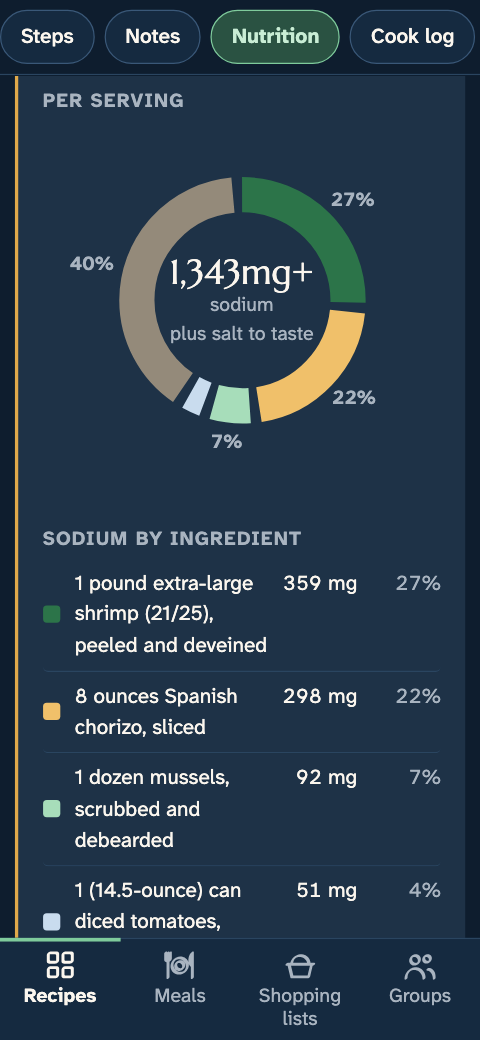 “What adds to each figure” with sodium selected, on a real recipe from Joe’s library