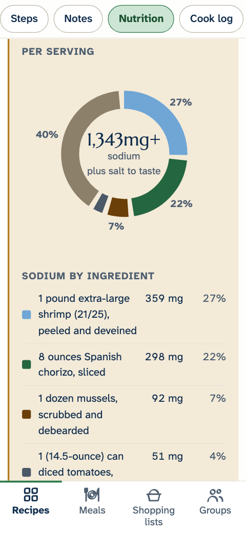 “What adds to each figure” with sodium selected, on a real recipe from Joe’s library